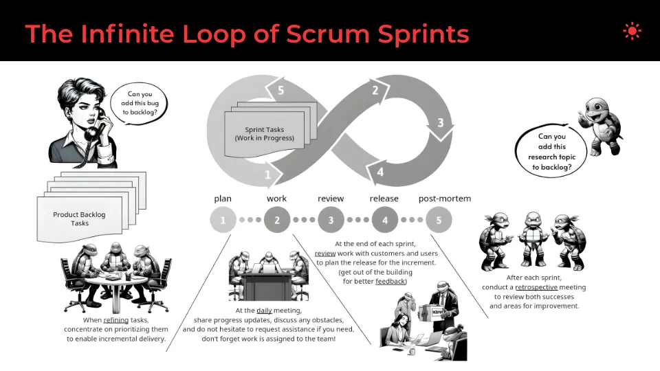 Infinite Loop Of Scrum Sprints